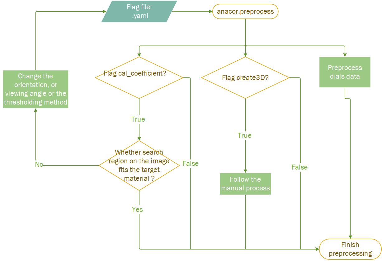 anacor.preprocess