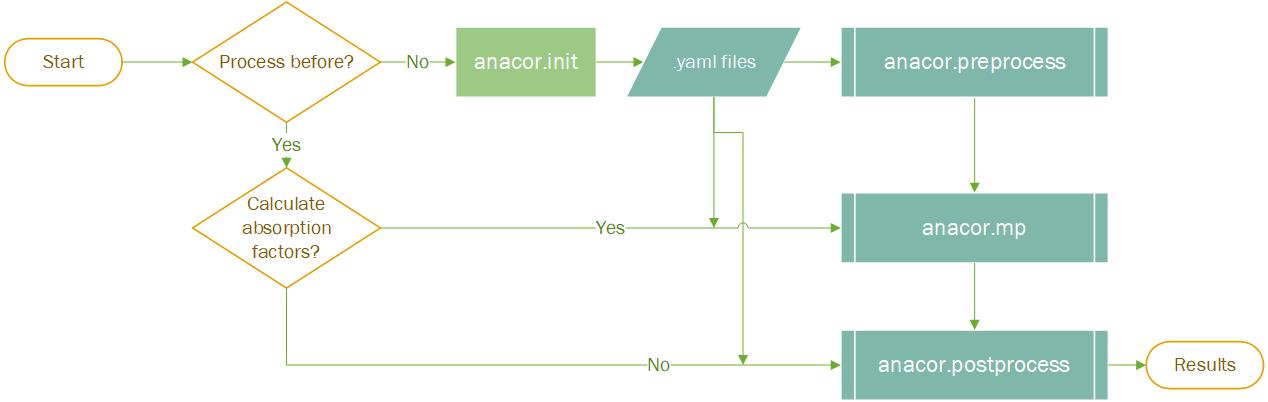 Flow chart